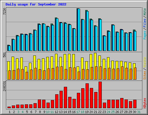 Daily usage for September 2022