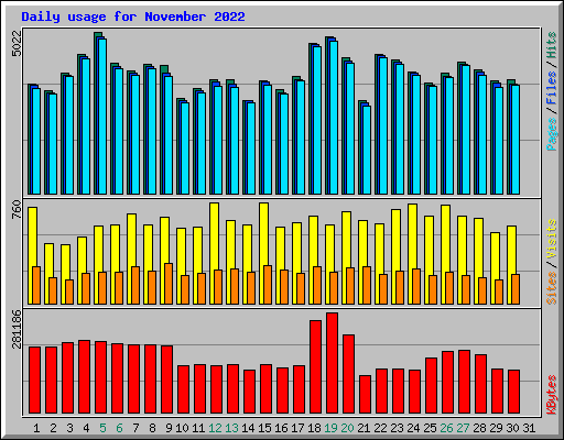 Daily usage for November 2022