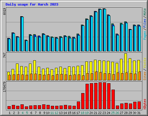 Daily usage for March 2023