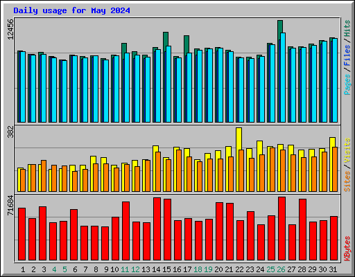 Daily usage for May 2024