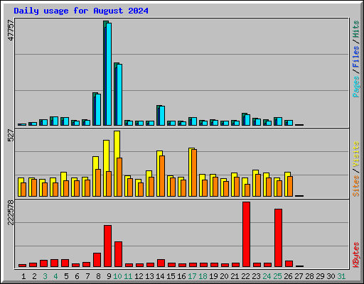 Daily usage for August 2024