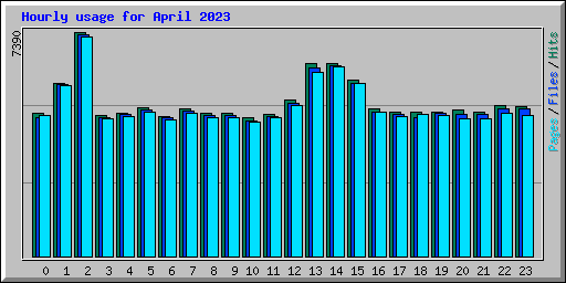 Hourly usage for April 2023