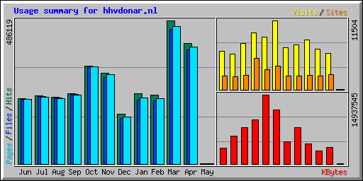 Usage summary for hhvdonar.nl